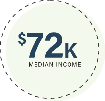 $72K median income icon