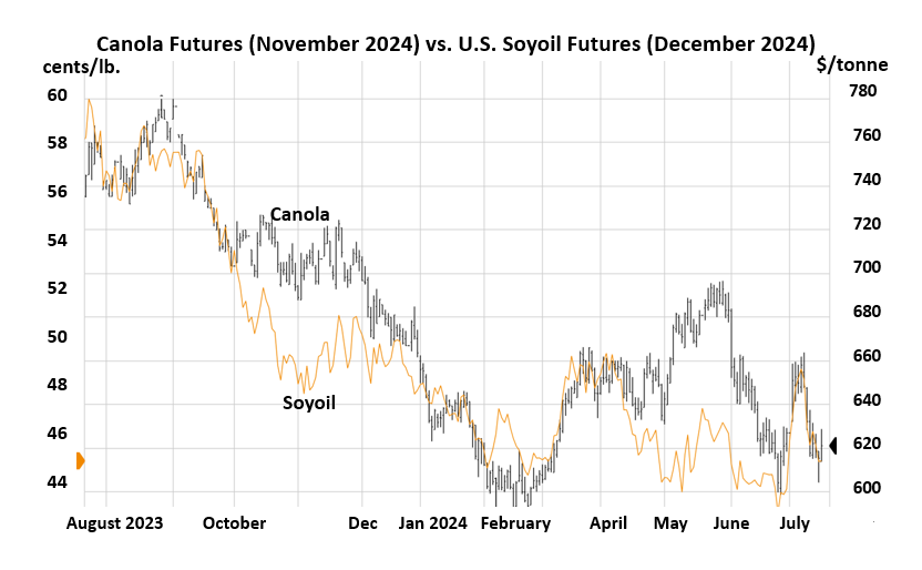Chart depicting canola versus U.S. soyoil futures
