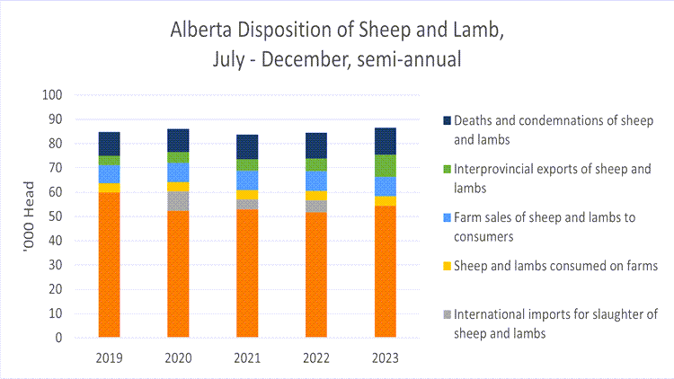 Bar graph: Alberta Disposition of Sheep and Lamb, July - December, semi-annual