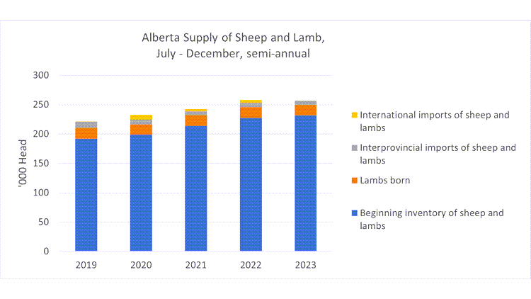 Bar graph: Alberta Supply of Sheep and Lanb, July - December, semi-annual