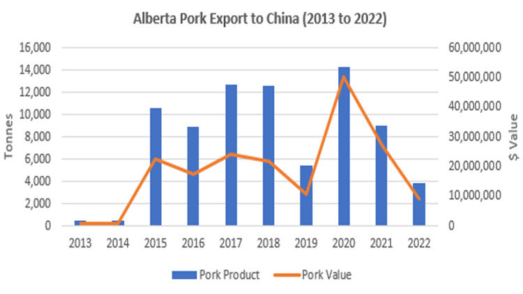 Chart: Alberta Pork Export to China (2013 to 2022)