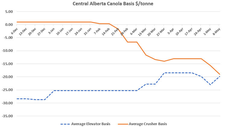 Line graph: Central Alberta Canola Basis $/tonne