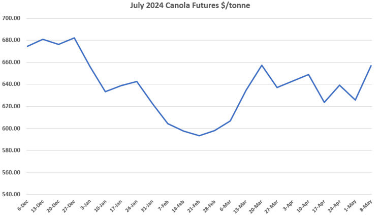 Line graph: July 2024 Canola Futures $/tonne