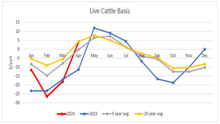 Line graph: Live Cattle Basis