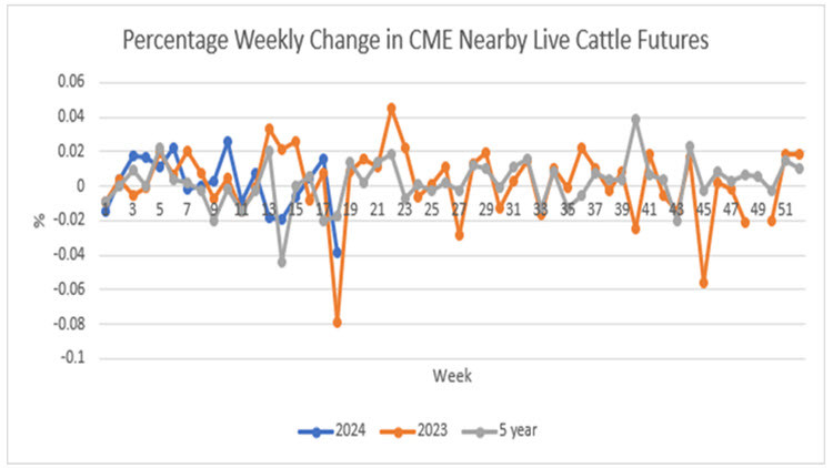 Line graph: Percentage Weekly Change in CME Nearby Live Cattle Futures