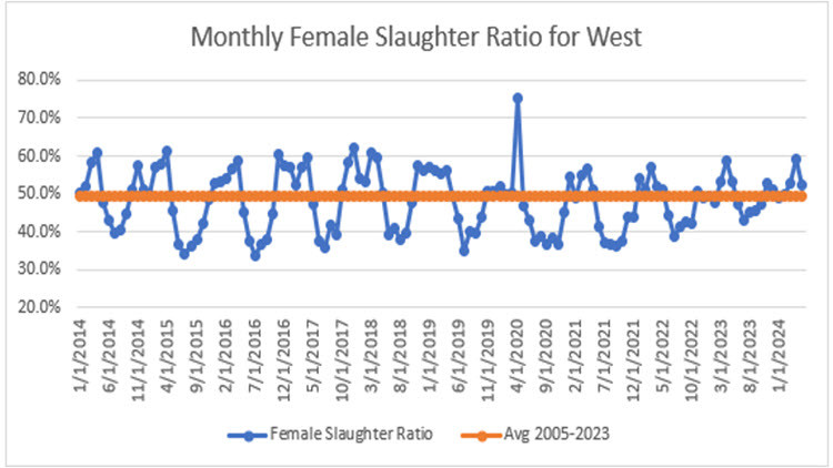 Chart: Monthly Female Slaughter Ratio for West
