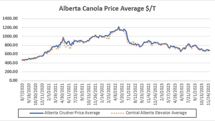 Alberta Canola Price Average $/T