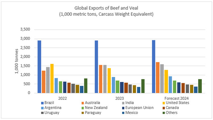 Global Exports of Beef and Veal
