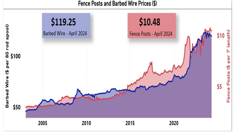 Fence posts and barbed wire prices ($)