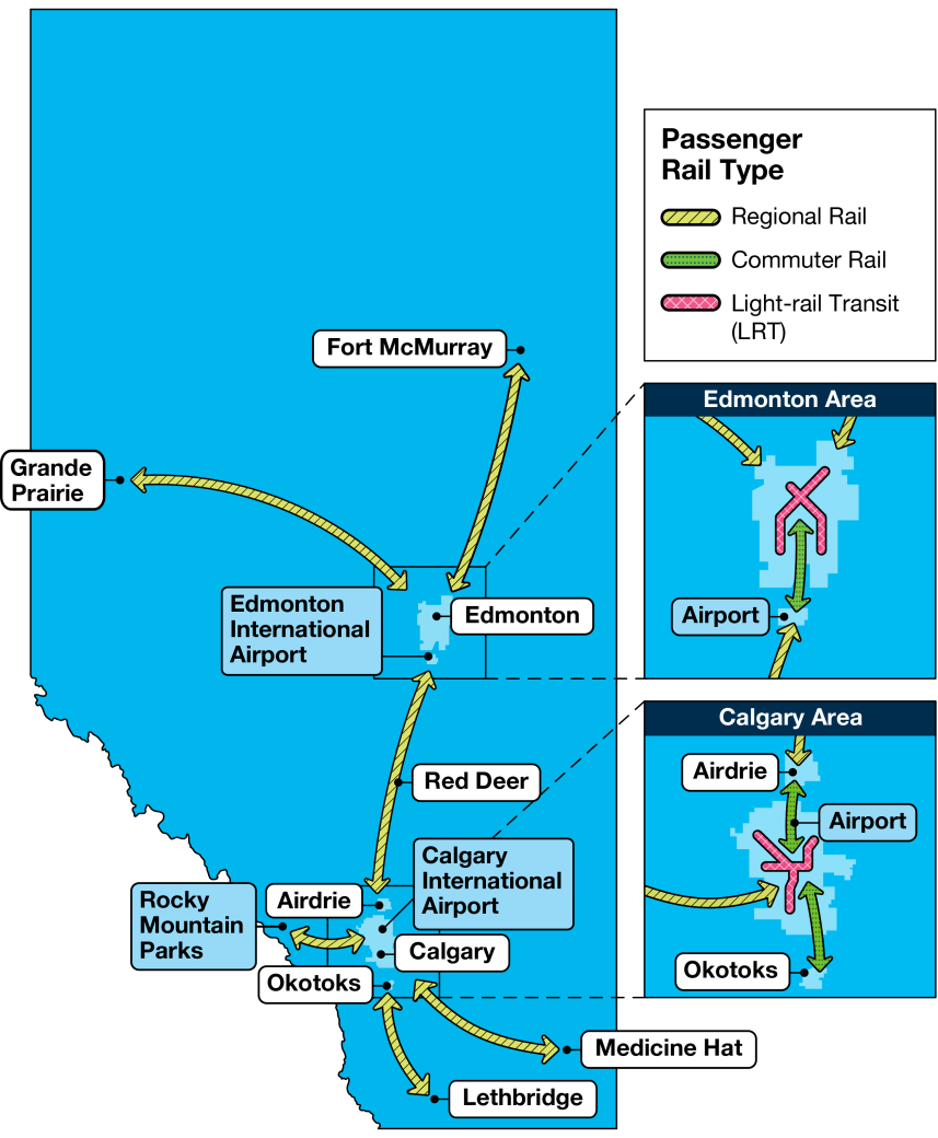 A map of Alberta showing proposed passenger rail routes. Regional rail lines connect major cities including Edmonton, Calgary, Red Deer, Lethbridge, Grand Prairie, Fort McMurray, Medicine Hat, and Rocky Mountain Parks, with stops at Edmonton and Calgary International Airports. Commuter rail lines are shown in the Edmonton and Calgary areas, linking nearby towns such as Airdrie and Okotoks to the cities. Light Rail Transit (LRT) lines are highlighted within the Edmonton and Calgary metropolitan areas.