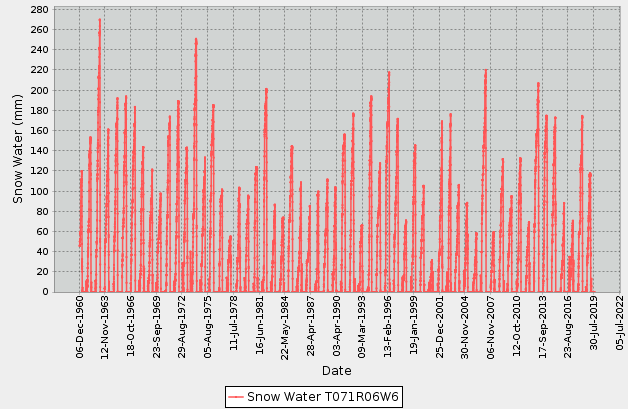 Graph showing trends in snow packs in the Grande Prairie area from December 6 1960 to July 30 2019.