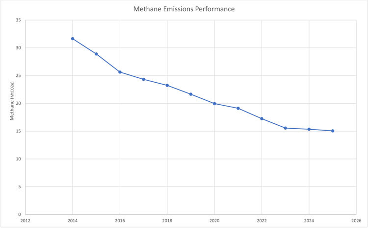 Methane emissions (a combination of reported data and estimates) from 2014 to 2022 and forecasts to 2025. These reductions are the result of the requirements of Directive 060 and complementary programs. With a baseline methane emissions inventory in 2014 of 31.6 Mt of carbon dioxide equivalents, Alberta has reduced methane emissions by 45% to 17.3 Mt of carbon dioxide equivalents in 2022. We project methane emissions to reach a 52% reduction, or 15.1 Mt of CO2 equivalent from 2014 by 2025