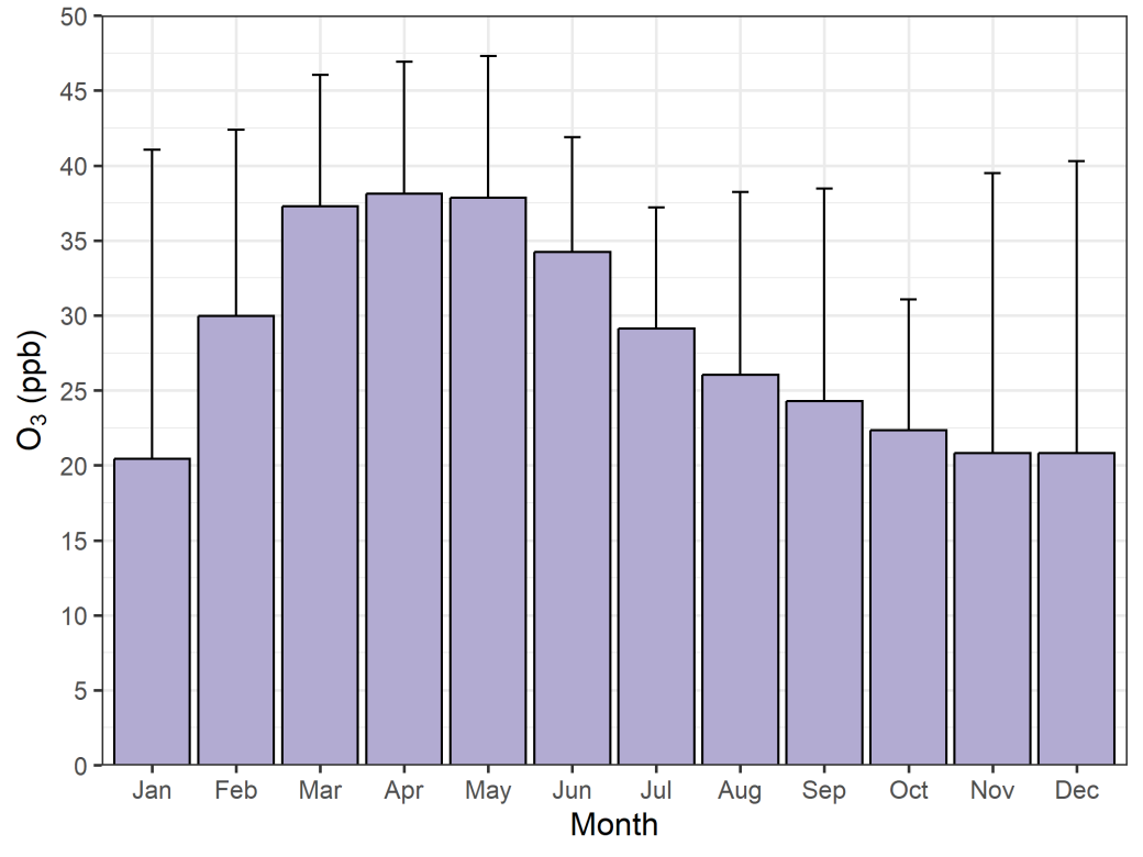 Figure 3. Monthly variation in O3 for 2023, shown using bar plots of the median monthly value across all long-term air monitoring stations.